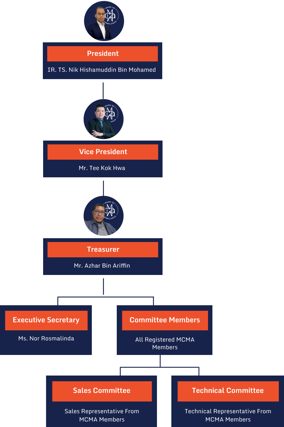 Association Structure Malaysian Cable Manufacturers Association